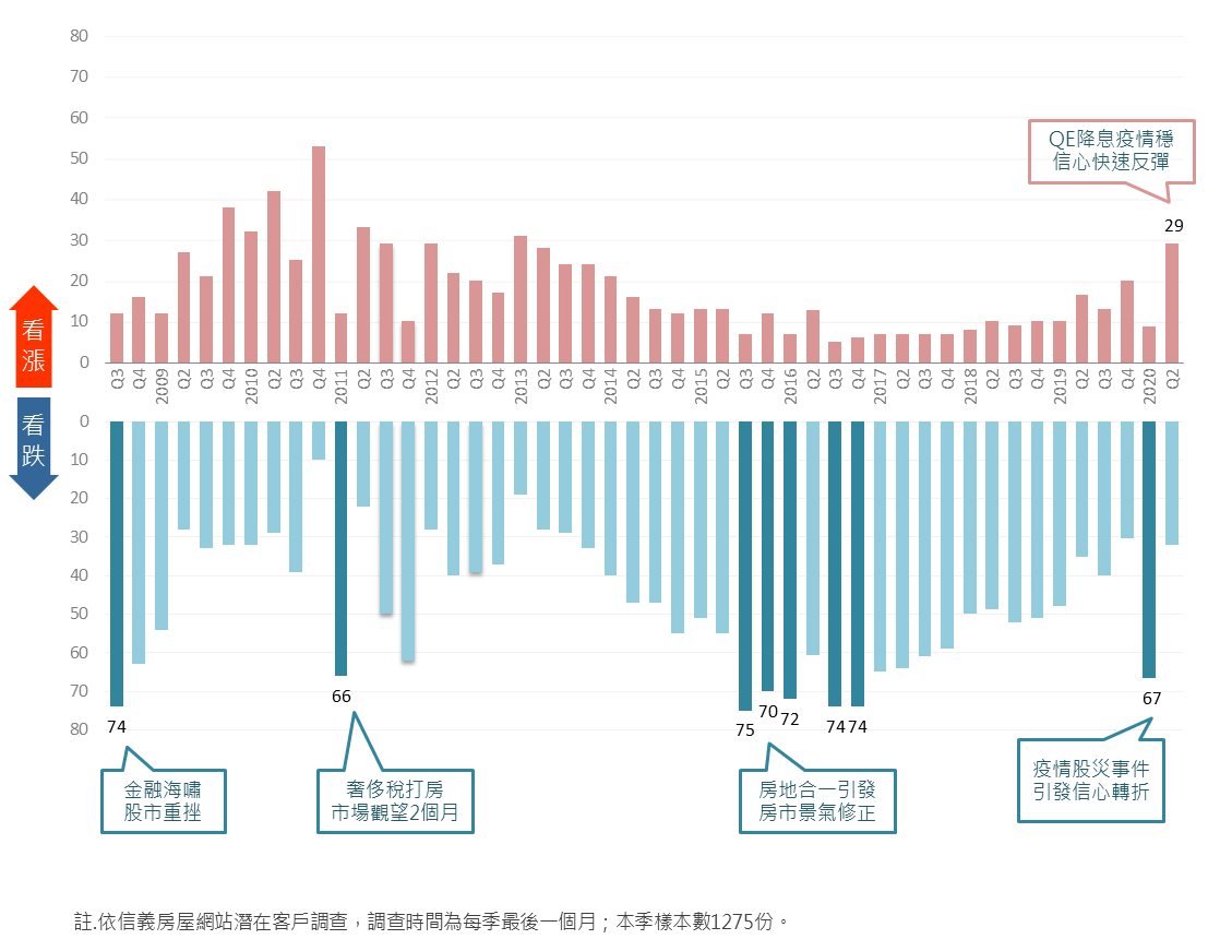 圖一、民眾長期對於房價看法｜房市信心